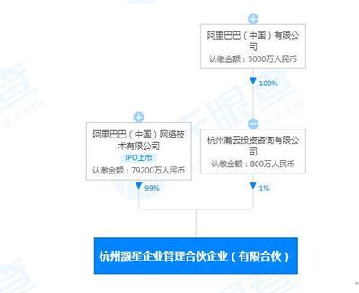 阿里成立企業管理合伙企業，深化網絡投資管理及咨詢服務布局