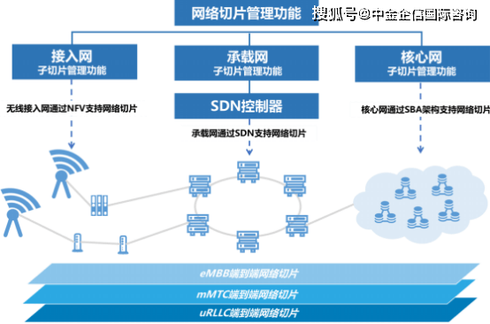 2022年5G網絡切片行業市場細分應用、規模前景預測及投資價值可行性研究