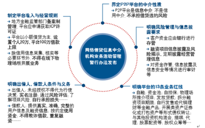 2017-2022年中國P2P信貸市場供需預測與投資前景分析
